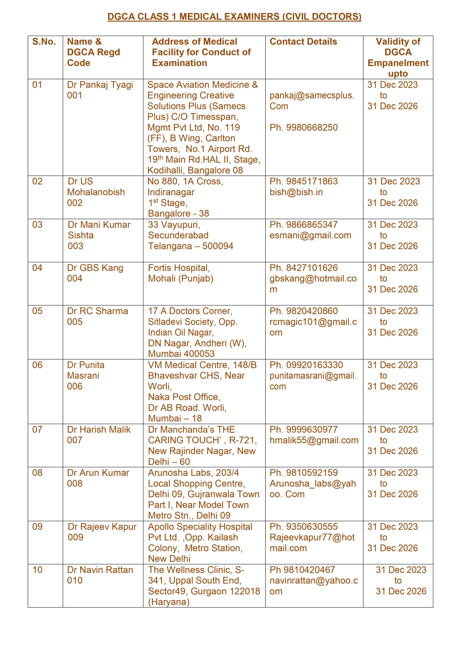 List of DGCA Approved Class 1 Medical Examiners (CIVIL DOCTORS) - Page 5