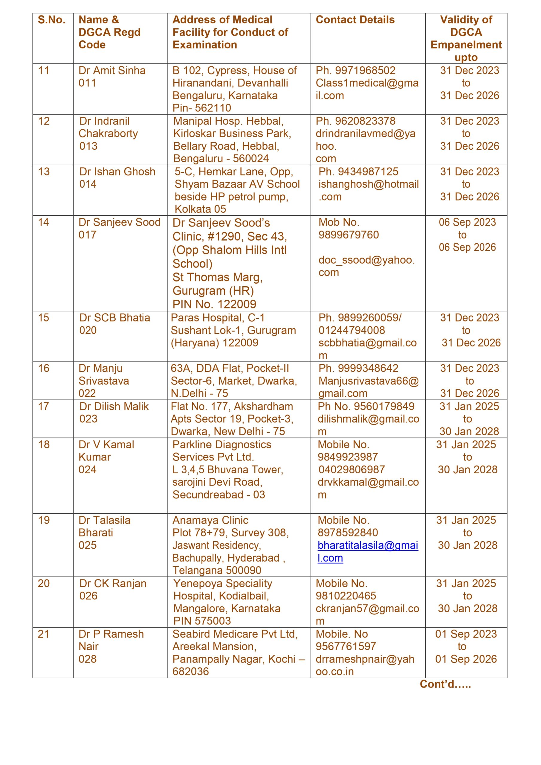 List of DGCA Approved Class 1 Medical Examiners (CIVIL DOCTORS) - Page 6