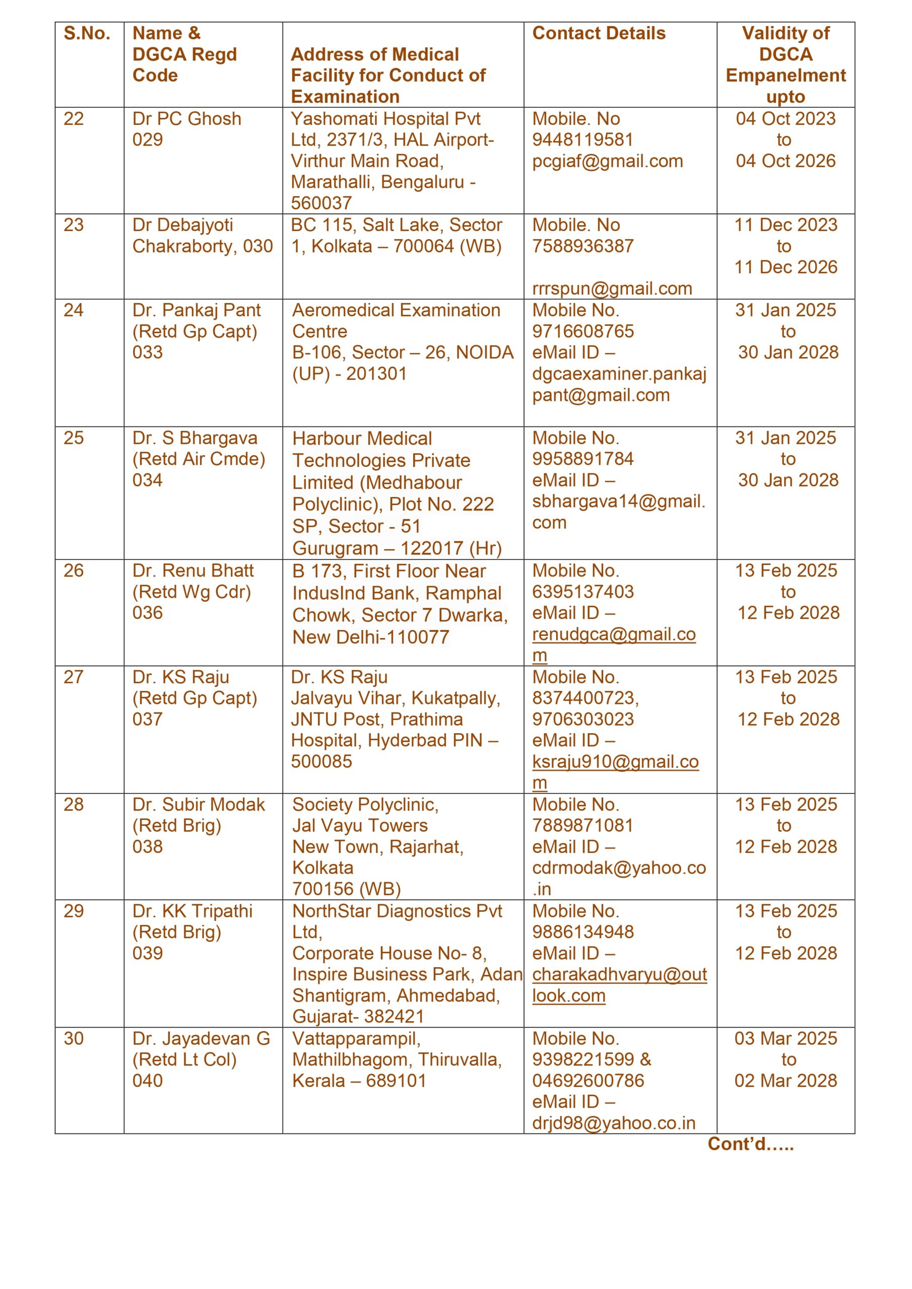 List of DGCA Approved Class 1 Medical Examiners (CIVIL DOCTORS) - Page 7