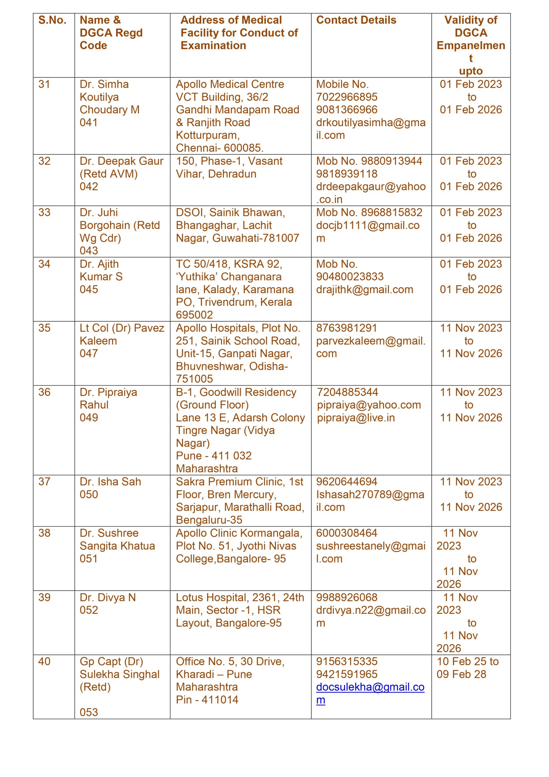 List of DGCA Approved Class 1 Medical Examiners (CIVIL DOCTORS) - Page 8